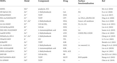 Metal-organic frameworks for hepatocellular carcinoma therapy and mechanism